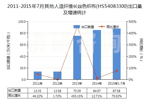 2011-2015年7月其他人造纖維長(zhǎng)絲色織布(HS54083300)出口量及增速統(tǒng)計(jì)